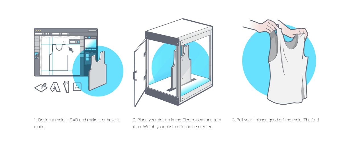 Imprimir desde casa tu ropa lista par usar. El futuro de la moda.